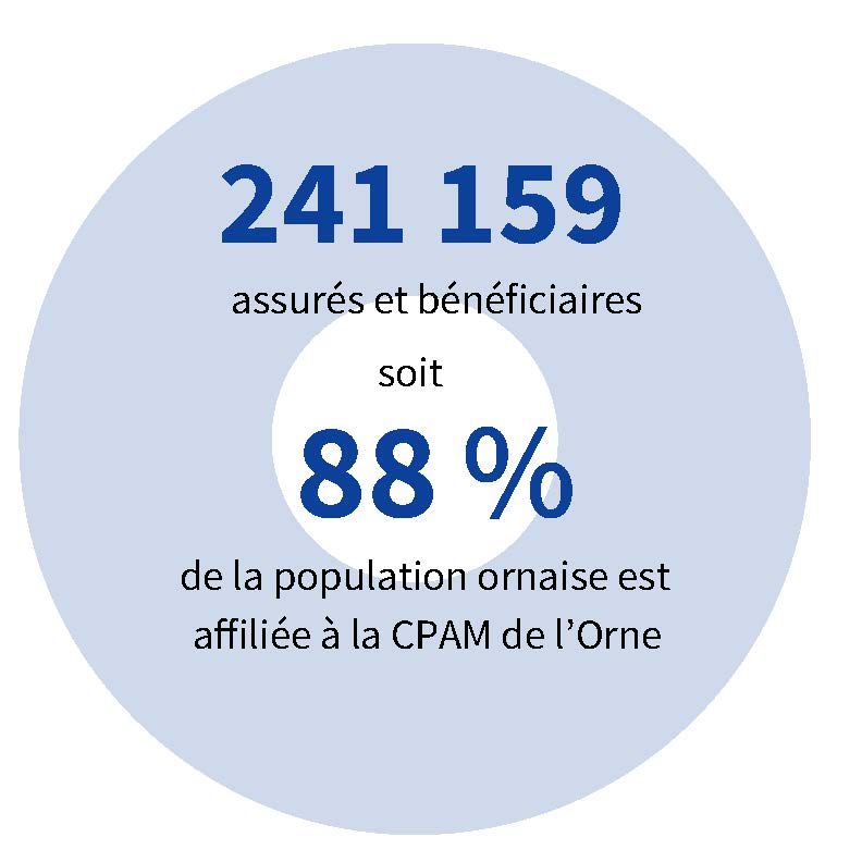 241 159 assurés et bénéficiaires, soit 88 % de la population globale
                                     du département est affilié au régime général de l'assurance maladie